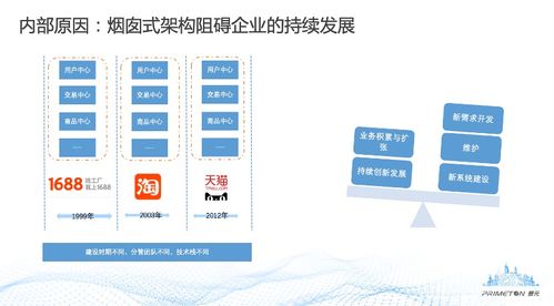 數(shù)據(jù)中臺的建設(shè)方法與開發(fā)實踐