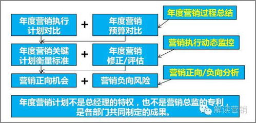 企業年度營銷頂層設計與全年戰略規劃